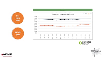 Excavator purchase trends chart from EquipmentWatch