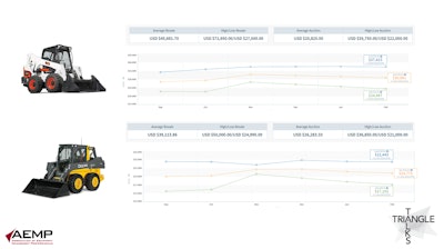 Skid steer purchase trends chart from EquipmentWatch