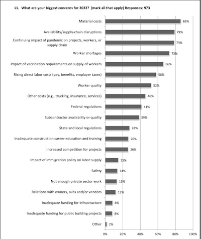 responses to what are your biggest concerns for 2022?
