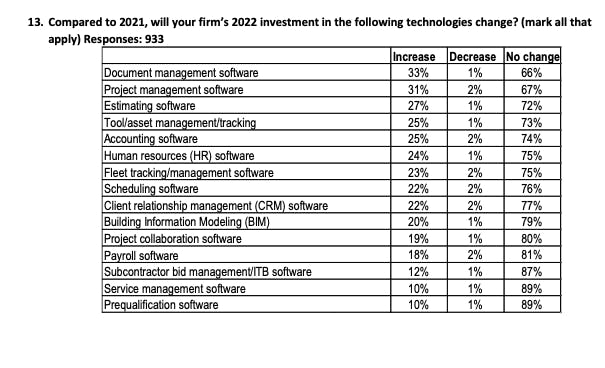 chart with responses to the question: compared to 2021, will your firm's 2022 investment in the following technologies change?
