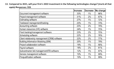 chart with responses to the question: compared to 2021, will your firm's 2022 investment in the following technologies change?