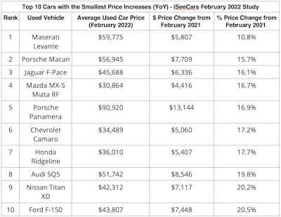iseecars-February-2022-used-car-sales