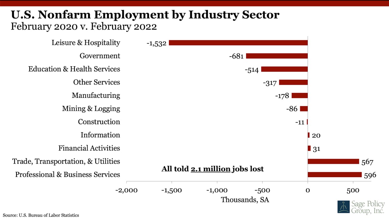 U.S. Nonfarm Employment by Industry Sector February 2020 vs. February 2022 chart