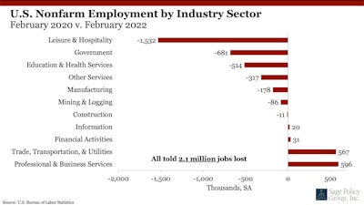 U.S. Nonfarm Employment by Industry Sector February 2020 vs. February 2022 chart