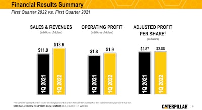 financial results summary for sales and revenues, operating profit, and adjusted profit share for first quarter 2022 vs first quarter 2022