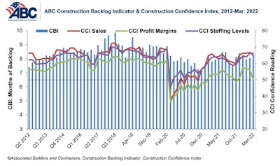 ABC Construction backlog indicator and construction confidence index 2012-march 2022 graph