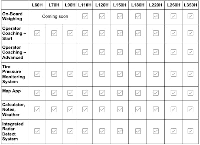 Chart showing which models feature which functions