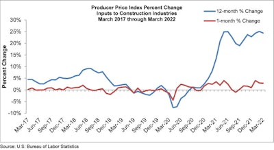 Producer Price Index chart from U.S. Bureau of Labor Statistics