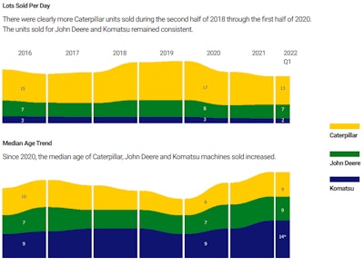 Lots Sold Per Day and Median Age Trend for Used Construction Equipment
