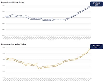 Rouse Retail Value Index and Auction Value Index - Q1 2022