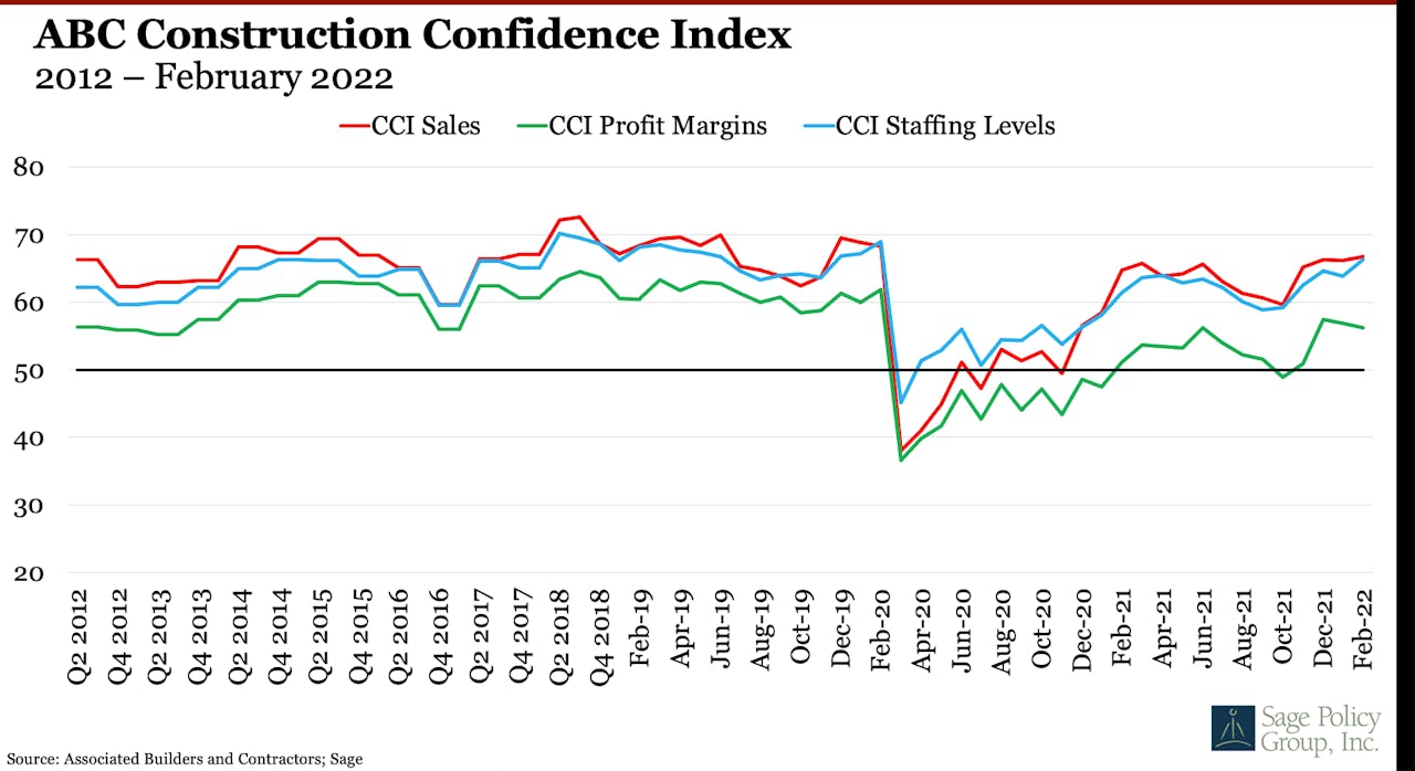 ABC Construction Confidence Index graph 2012 - February 2022