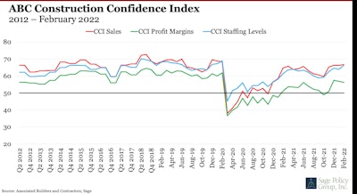 ABC Construction Confidence Index graph 2012 - February 2022