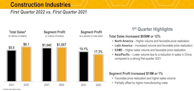 construction industries highlights for first quarter 2022 vs first quarter 2021