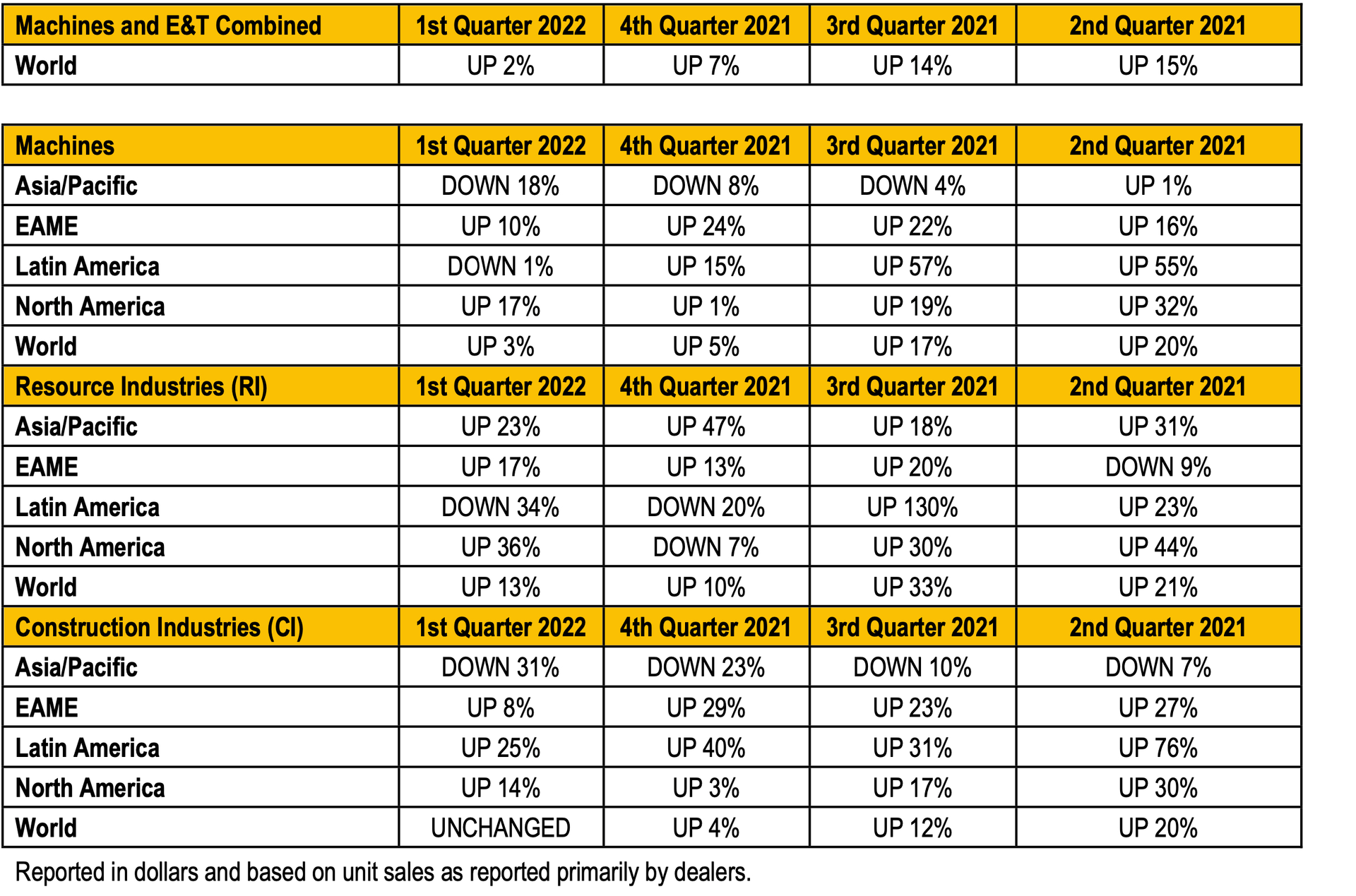 Caterpillar reports 14 sales and revenue increase in Q1 Equipment World