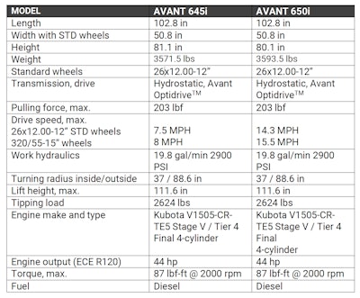 Avant Tecno new compact wheel loaders spec chart