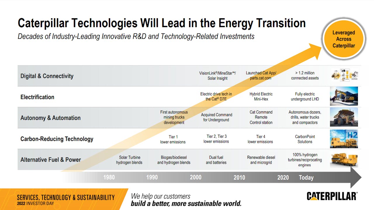 Caterpillar Technology R&D Investments Chart