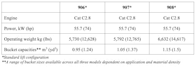 Cat Next Gen compact wheel loader specs chart