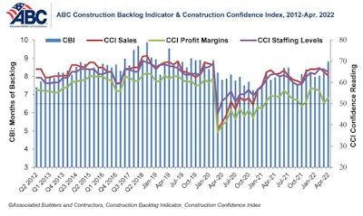 Construction Backlog Indicator and Construction Confidence Index Combo Graph