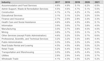 Drug Positivity Rates by Industry 2017-2021