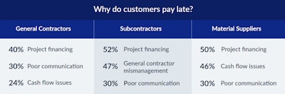 Chart on why construction customers pay late