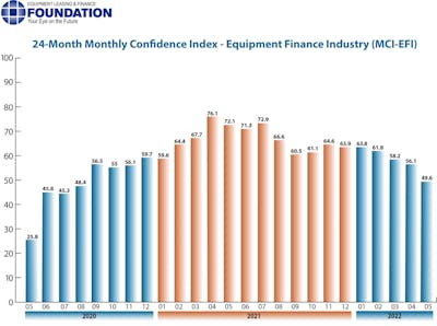 24-Month Monthly Confidence Index - Equipment Finance Industry