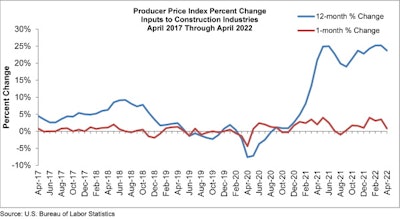Producer Price Index - Inputs to Construction Industries - April 2022