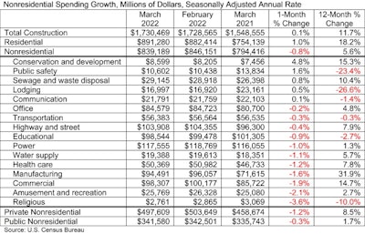 Construction spending table from Associated Builders and Contractors