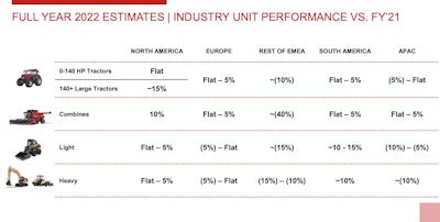 cnh full year 2022 estimates | industry unit performance vs. fy'21