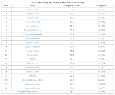 I See Cars Top New Vehicle Sales