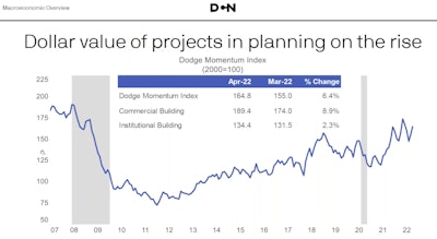 chart April Dodge Momentum Index