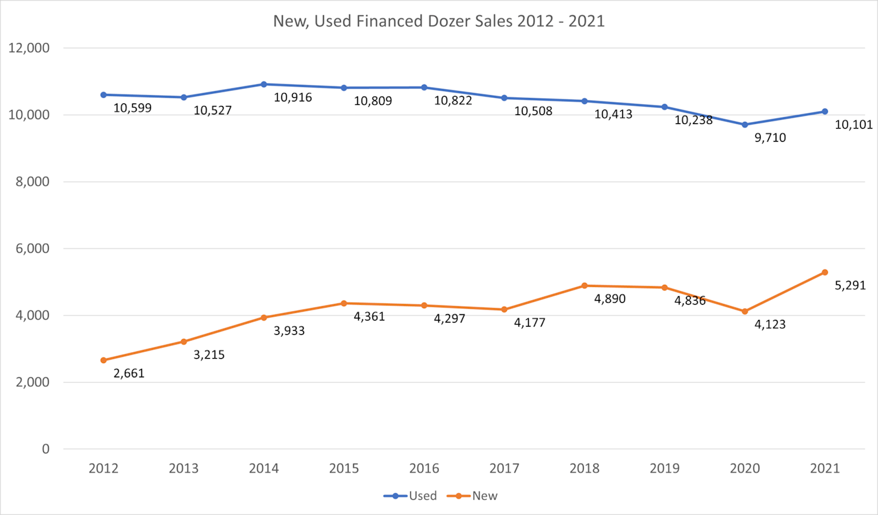 Financed New Used Dozer Sales 2012-2021