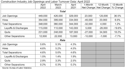 construction industry job opening and labor turnover data for april 2022, march 2022, and april 2021 from the bureau of labor statistics