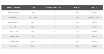 Chart showing the top used skid steers sold at auction from May 2021 to April 2022