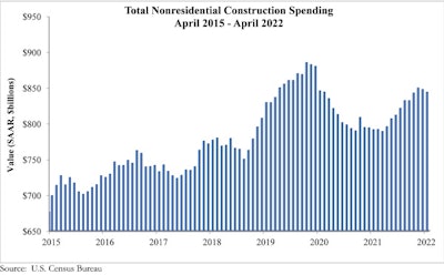 total nonresidential construction spending bar graph for april 2015 through april 2022