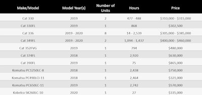 Top 20 Excavators Sold at Auction