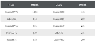 Chart showing Top Financed New and Used Skid Steers from May 2021-April 2022