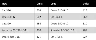 Chart showing Top Financed New and Used Excavators from May 2021-April 2022
