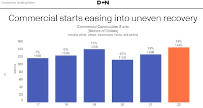 bar chart annual commercial construction starts