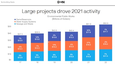 bar chart annual environmental construction project starts