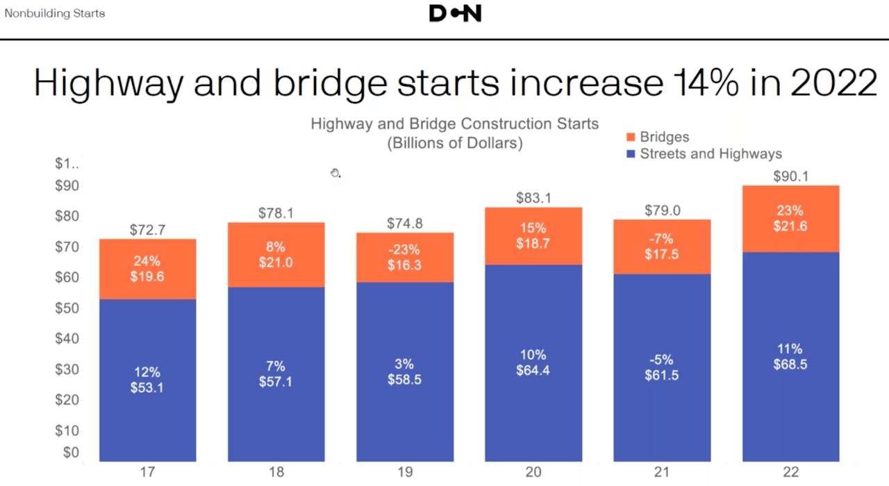 bar chart annual highway and bridge construction starts