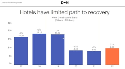 bar chart annual hotel construction starts