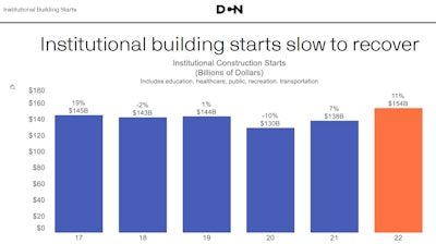 bar chart annual institutional building starts