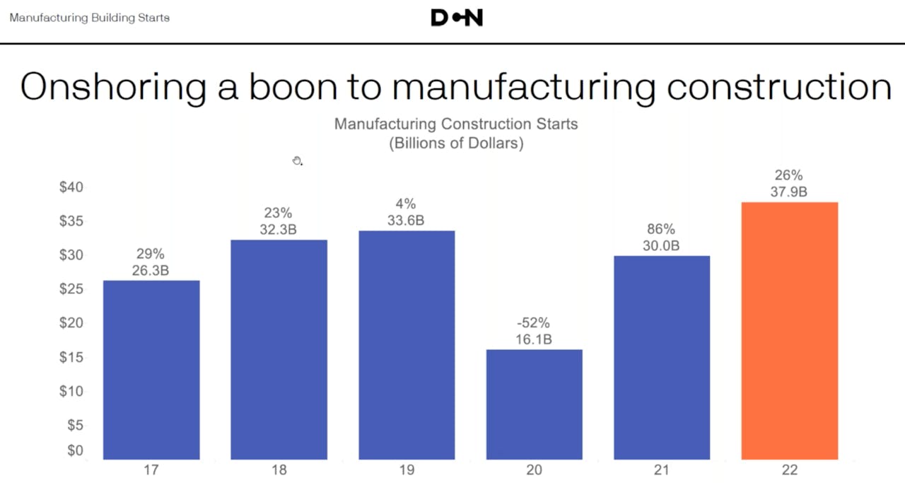 bar chart annual manufacturing construction starts