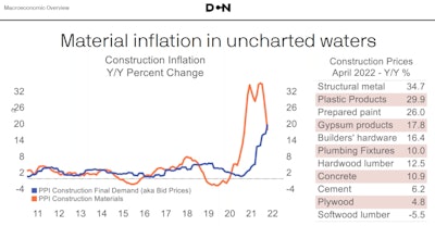 material prices versus bid prices line chart