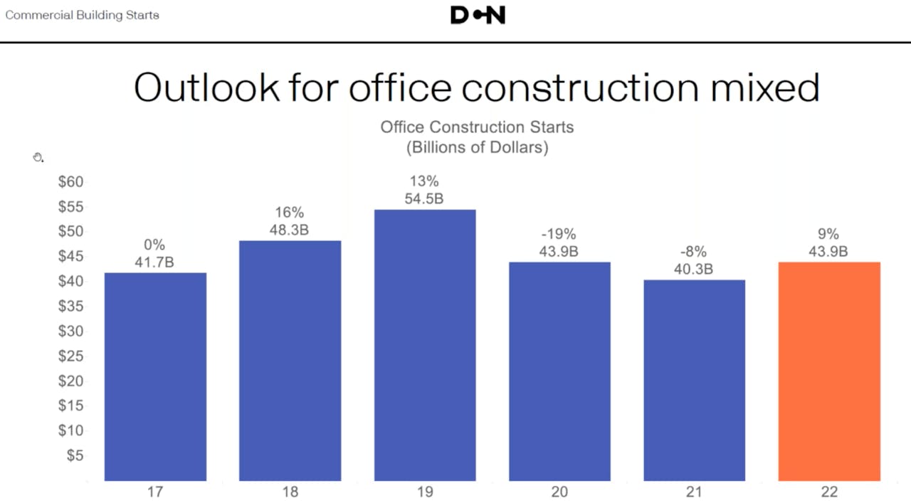 bar chart annual office construction starts