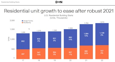 bar chart annual residential construction starts
