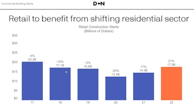 bar chart annual retail construction starts