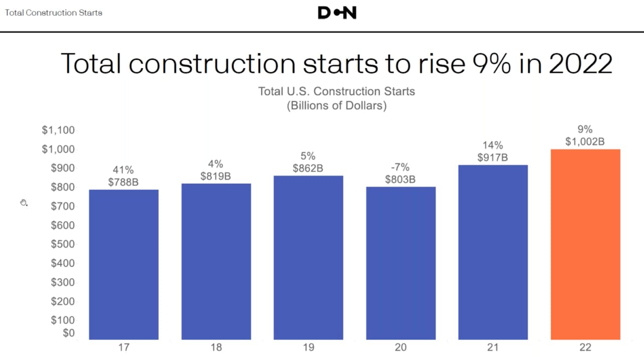 Dodge chart total construction starts annual growth