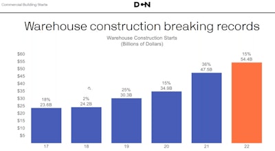 bar chart annual growth warehouse construction starts