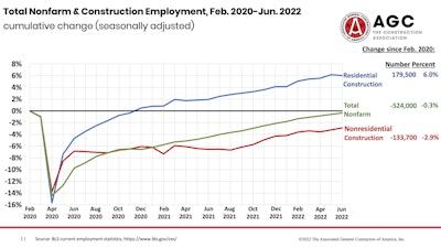 total nonfarm and construction employment february 2020 thru june 2022 line graph